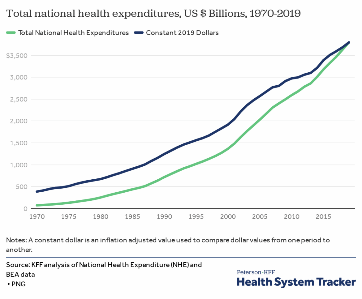 Total-national-health-expenditures-KFF